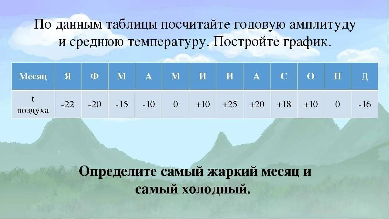 10 см осадков. Средняя годовая температура воздуха таблица. Определите годовую амплитуду среднемесячных температур. Определить годовую амплитуду температуры воздуха. График годовой температуры.