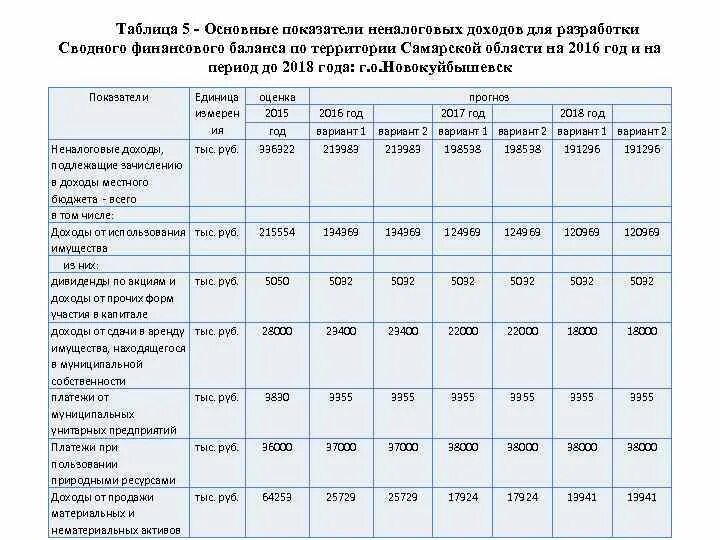 Показатели сводного финансового бюджета. Основные показатели сводного финансового бюджета. Неналоговые доходы Самарской области. Министры образования Самарской области по годам таблица. Доходы от российских активов