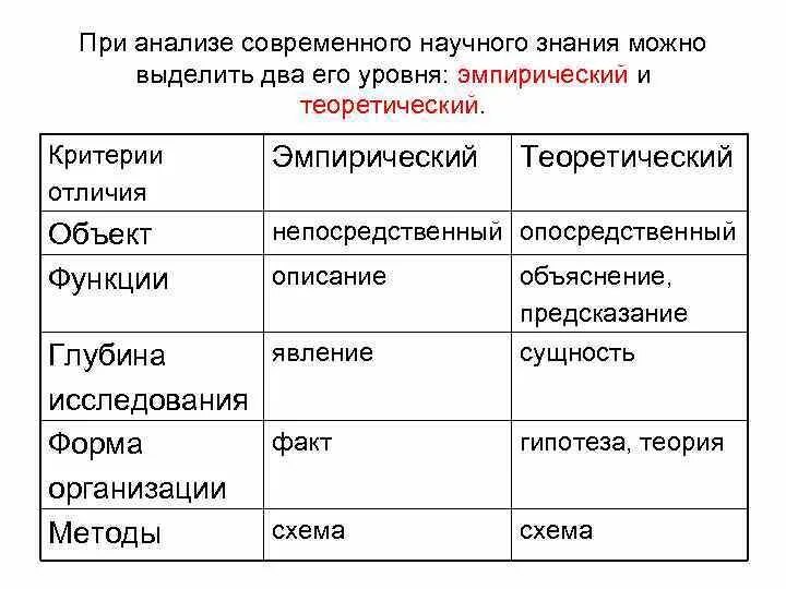 Эмпирический уровень научного познания. Уровни научного познания эмпирический и теоретический таблица. Уровни научного познания таблица. Эмпирический и теоретический уровни научного познания. Различие уровней научного познания