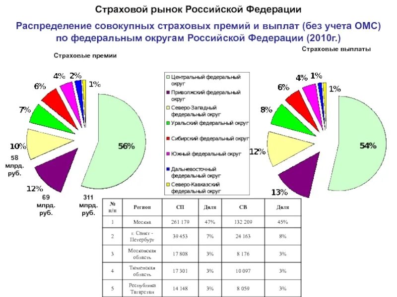 Страховой рынок Российской Федерации. Структура страхового рынка России. Российский страховой рынок. Что такое объем страхового рынка. Страховые платежи в рф