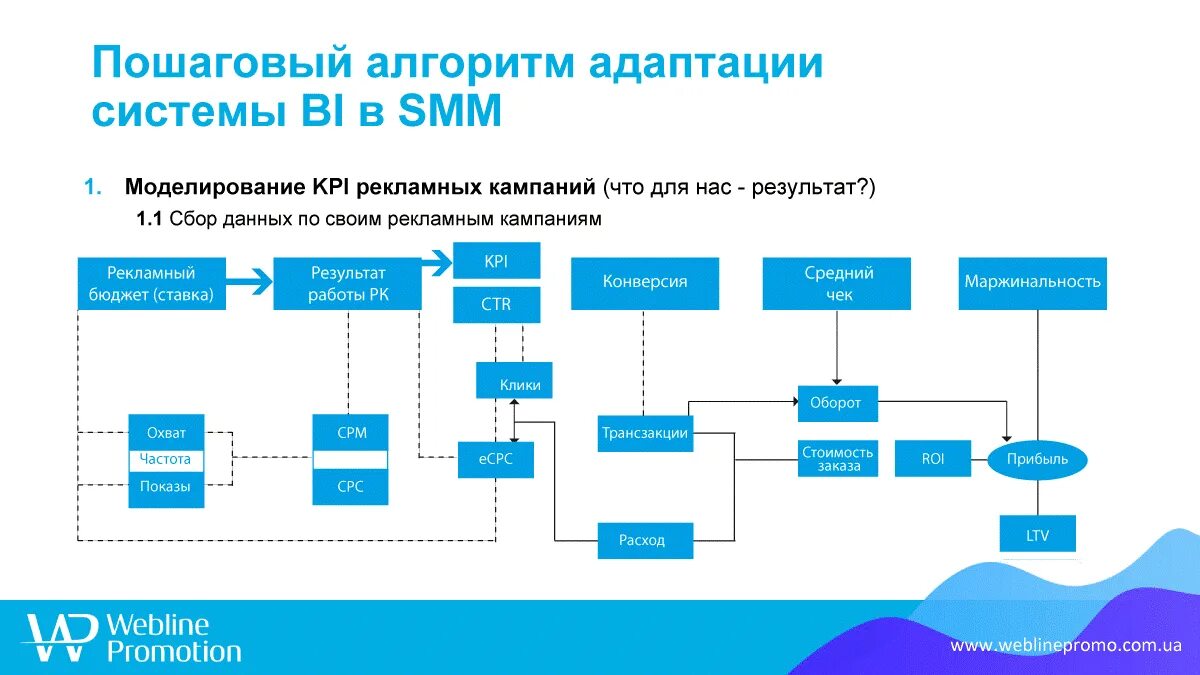 KPI Smm. KPI Smm менеджера. Самые популярные KPI В Smm. Smm схема. Bi процессы