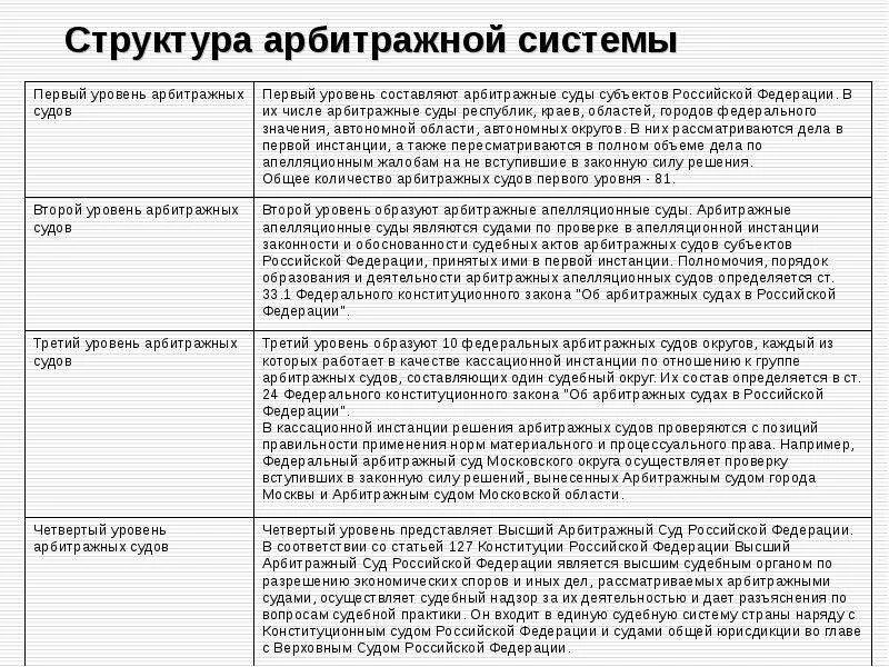 Система, состав и структура арбитражных судов в России таблица. Система арбитражных судов РФ таблица. Полномочия арбитражного суда РФ таблица. Система арбитражных судов в РФ 2021.