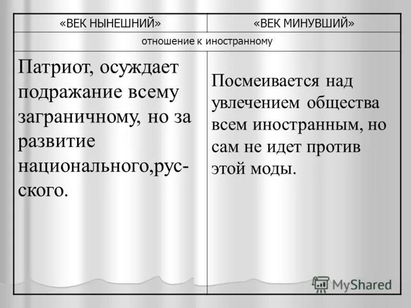Составить сравнительную таблицу чацкий и фамусов Подготовка к сочинению по комедии А.С. Грибоедова "Горе от ума"