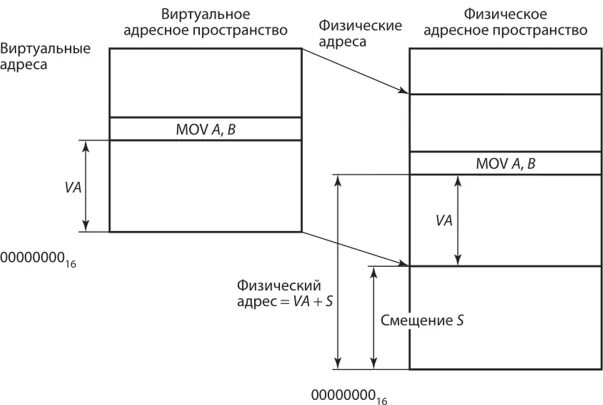 Адресное пространство операционной системы. Схема преобразования адресов. виртуальное адресное пространство. адресное пространство типы адресов. динамическое преобразование адресов.