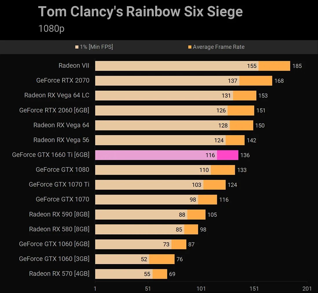 1660 ti игры. GTX 1660 ti график производительности. GEFORCE GTX 1660 ti ФПС В играх. 1080ti сравнение мощности. GTX 1660ti в играх.