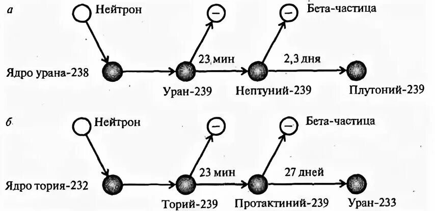 Распад ядра плутония. Схема распада 233 урана. Цепная реакция деления плутония 239. Уран-ториевый цикл. Уран ториевый топливный цикл.