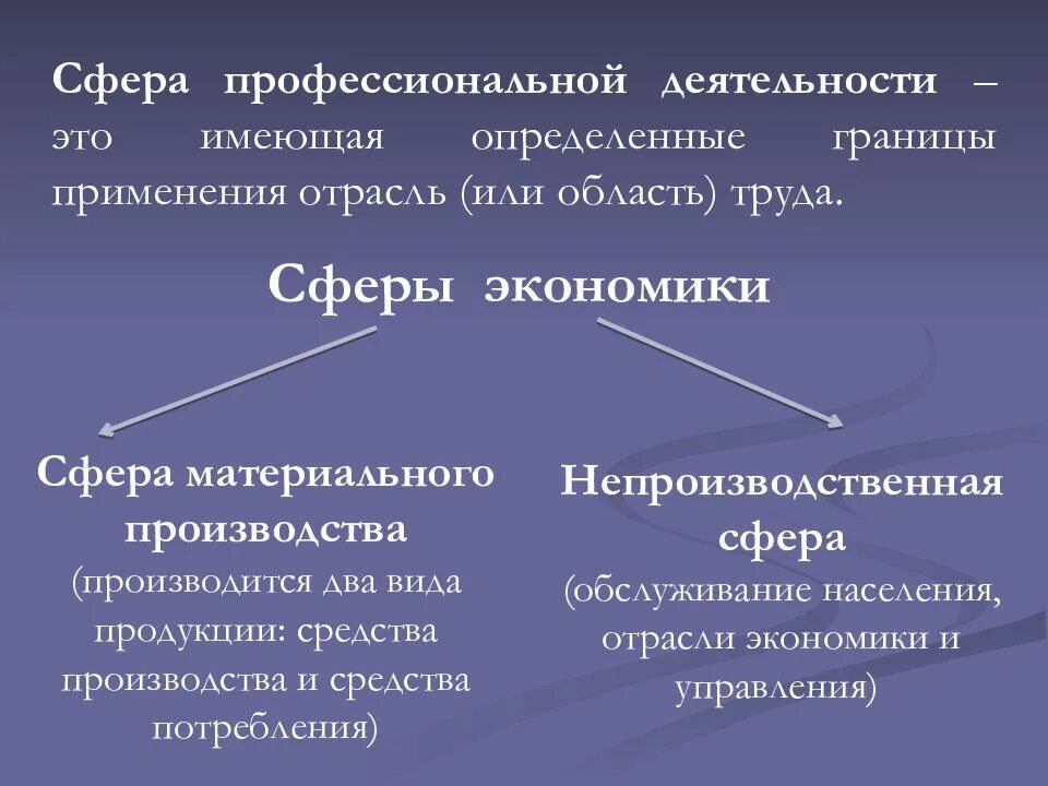 В сферу производства входят. Сферы и отрасли профессиональной деятельности. Производственная и непроизводственная сфера деятельности. Сферы трудовой деятельности. Сфера материального производства.