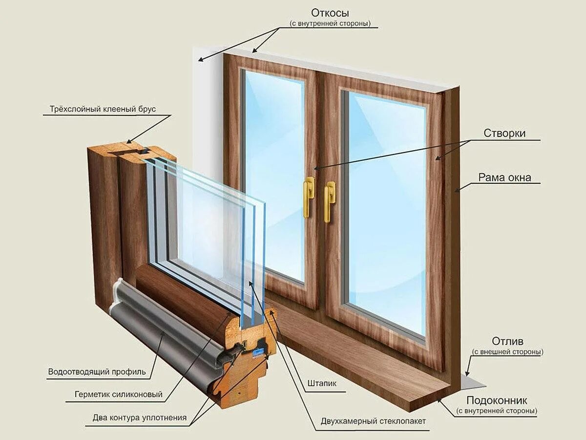 Оконный блок одинарной конструкции со стеклопакетом. Из чего состоит оконный блок ПВХ. Оконный блок ид72. Импост оконного блока. Створки оконных блоков