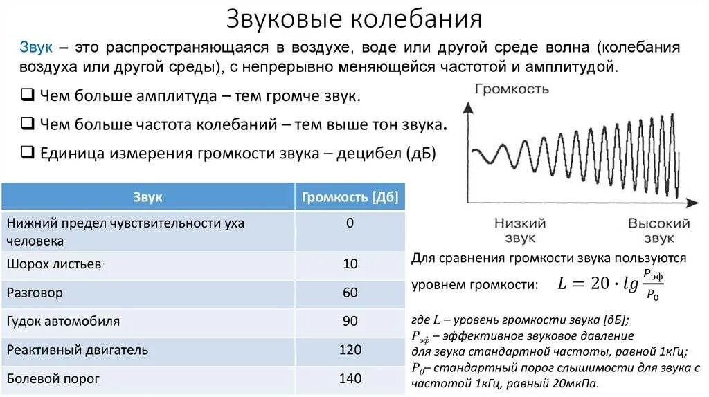 В роде шума воды. Колебания громкость звука. Частота и громкость звука. Звуковые колебания в среде. Громкость звука и частота колебаний.