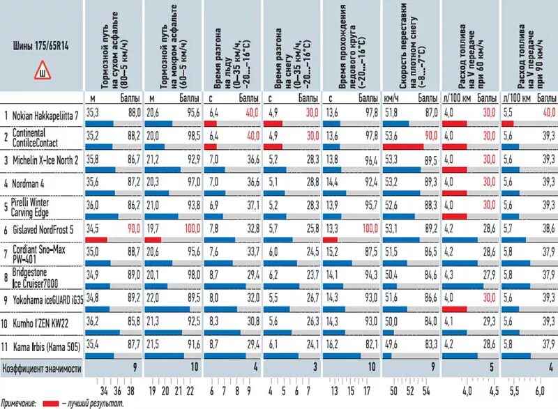 Сколько качать зимние. Давление шинах Кордиант на 14 175 65 на авто. Давление в шинах 215\65 r16 таблица. Давление в шипованных шинах автомобиля. Давление в шинах 175/65 r14.