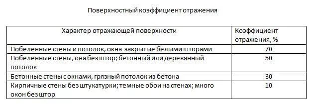 Коэффициент отражения потолка стен. Коэффициенты отражения потолка стен и пола таблица. коэффициент отражения стен и потолка таблица. коэффициент отражения пола стен потолка. коэффициенты отражения поверхностей помещения.