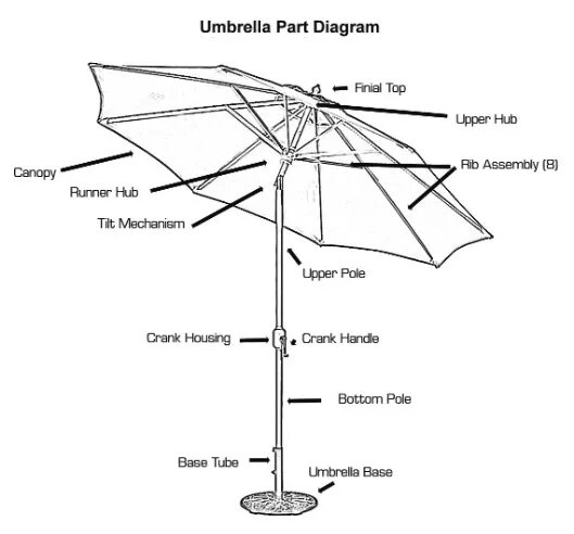 What is an umbrella. Диаграмма зонтичных. parts of umbrella. umbrella band 6. a umbrella или an.