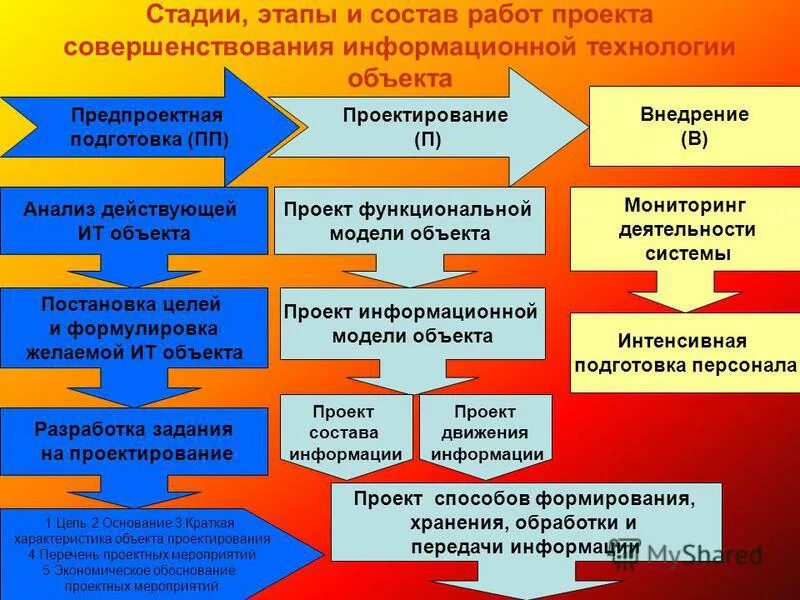 состав работы проекта