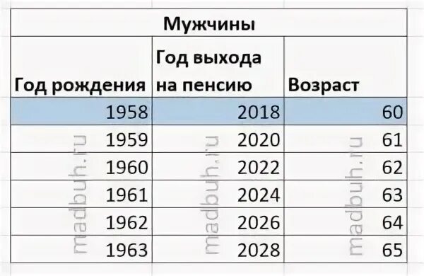 Во сколько на пенсию мужчина 1961