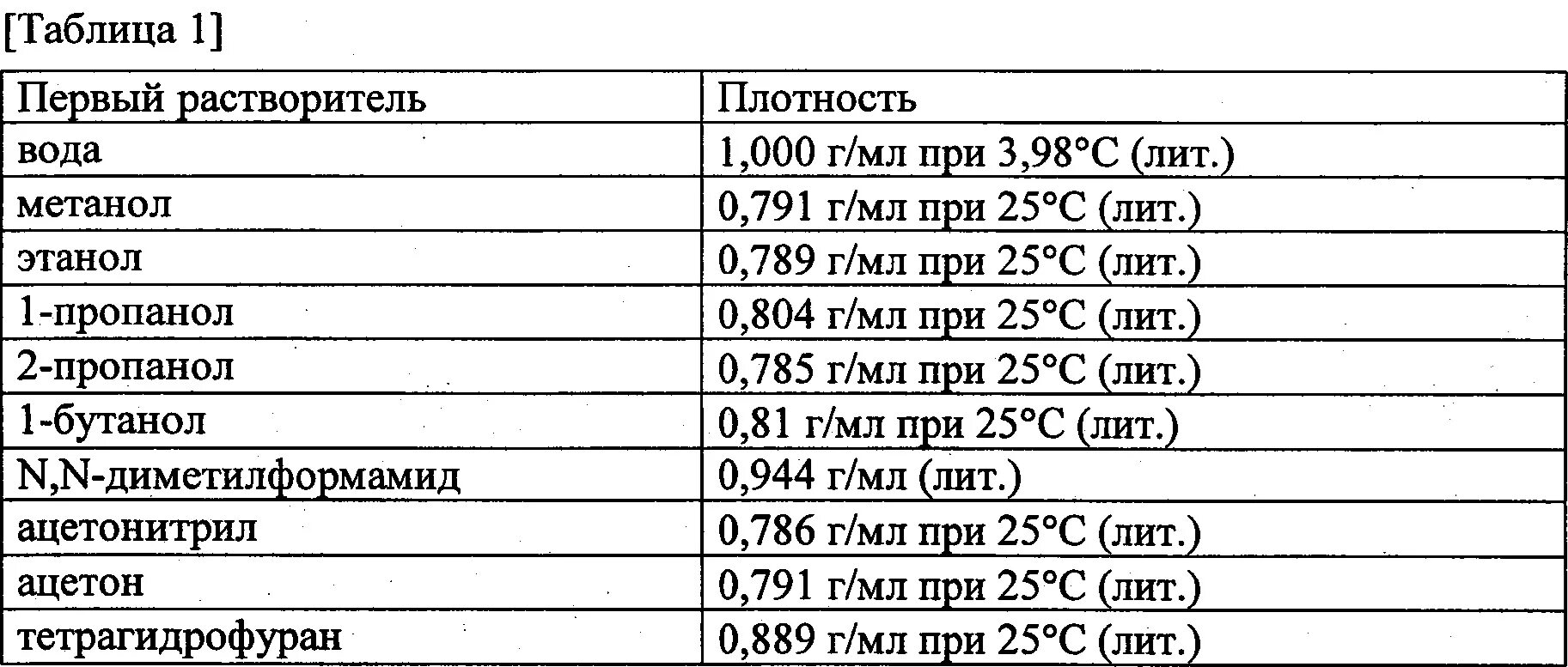 Плотность при 20 c г