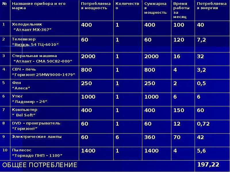 Потребление мощности компьютера. Мощность потребления компьютера в квт. потребляемая мощность компьютера. мощность компьютера в квт. средняя мощность компьютера в ваттах.