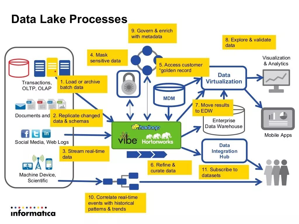 Data Lake Architecture. Архитектура озера данных. Data Lake DWH. Схема data Lake.