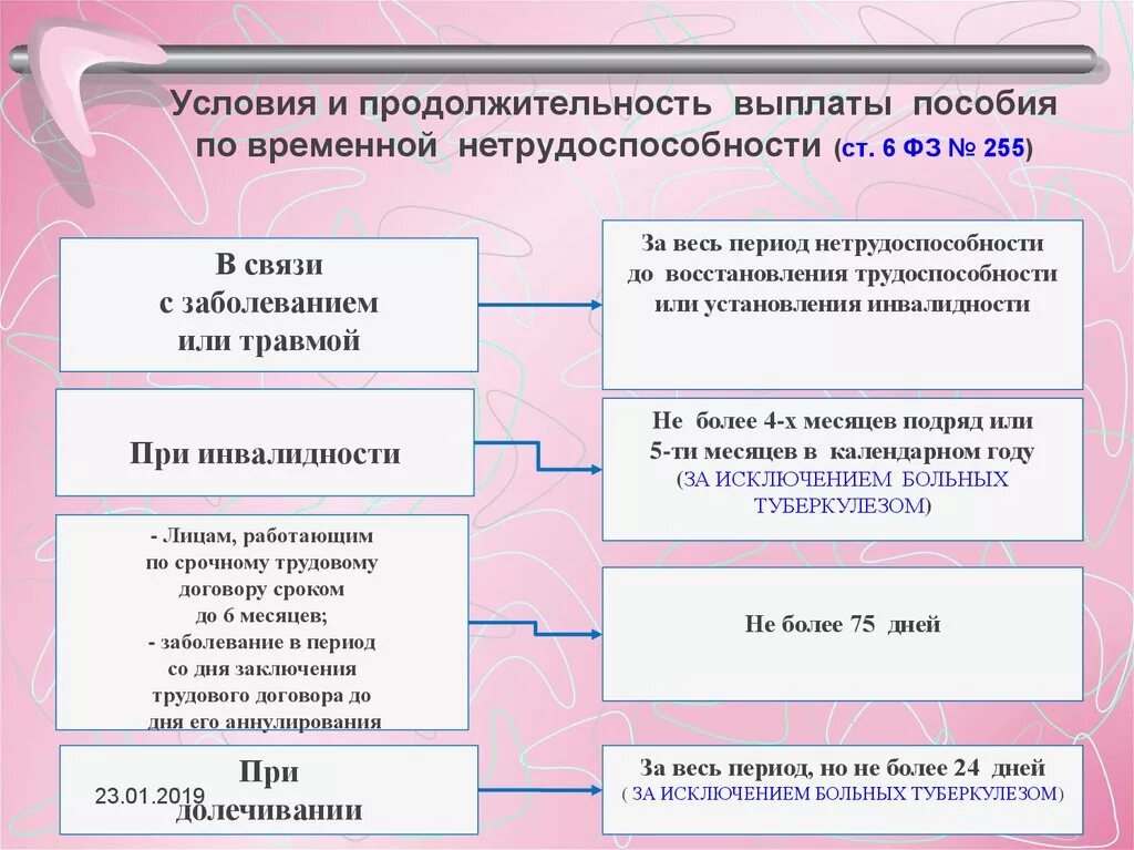 Выплаты пособий где. Условия назначения пособия по временной нетрудоспособности. Схема порядок назначения пособия по временной нетрудоспособности. Пособие по временной нетрудоспособности условия назначения размер. Порядок выплаты пособий по нетрудоспособности.