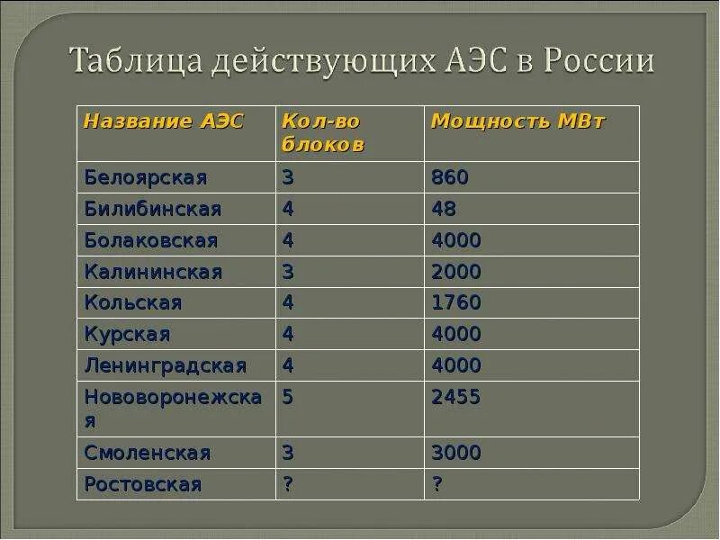 Какая крупнейшая аэс россии. Названия АЭС В России. Атомные электростанции в России. АЭС России таблица. Перечень атомных электростанций России.