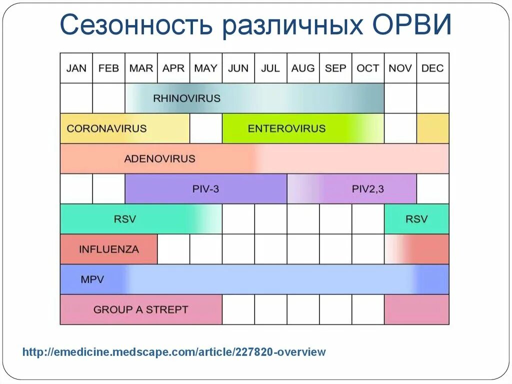 Сезонность заболевания. Сезонность ОРВИ. Сезонность ОРВИ по месяцам. ОРВИ Сезонность заболевания. Сезонность респираторных инфекций.