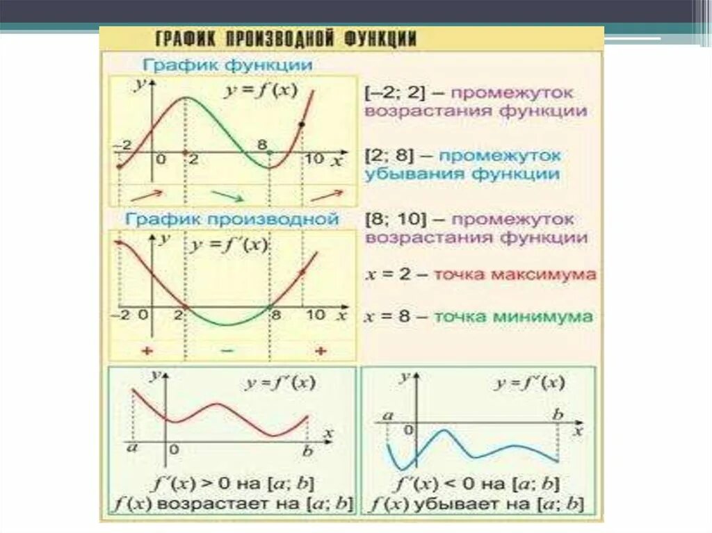 Функции same. График обычной функции и график производной. Производная функции график производной. График обычной функции и производной. Функция и производная на графиках.