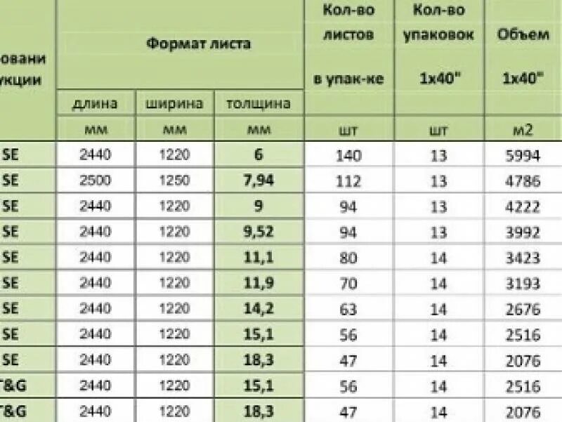 ОСБ плита Размеры толщина. Размер ОСП листов 9 мм. Вес листа ОСБ 9 мм 1250х2500. Размеры ОСП плита 9мм.