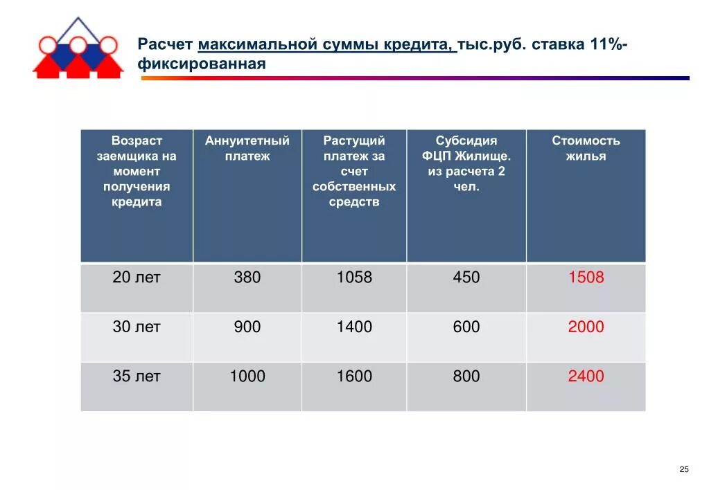 Расчет максимальной суммы кредита