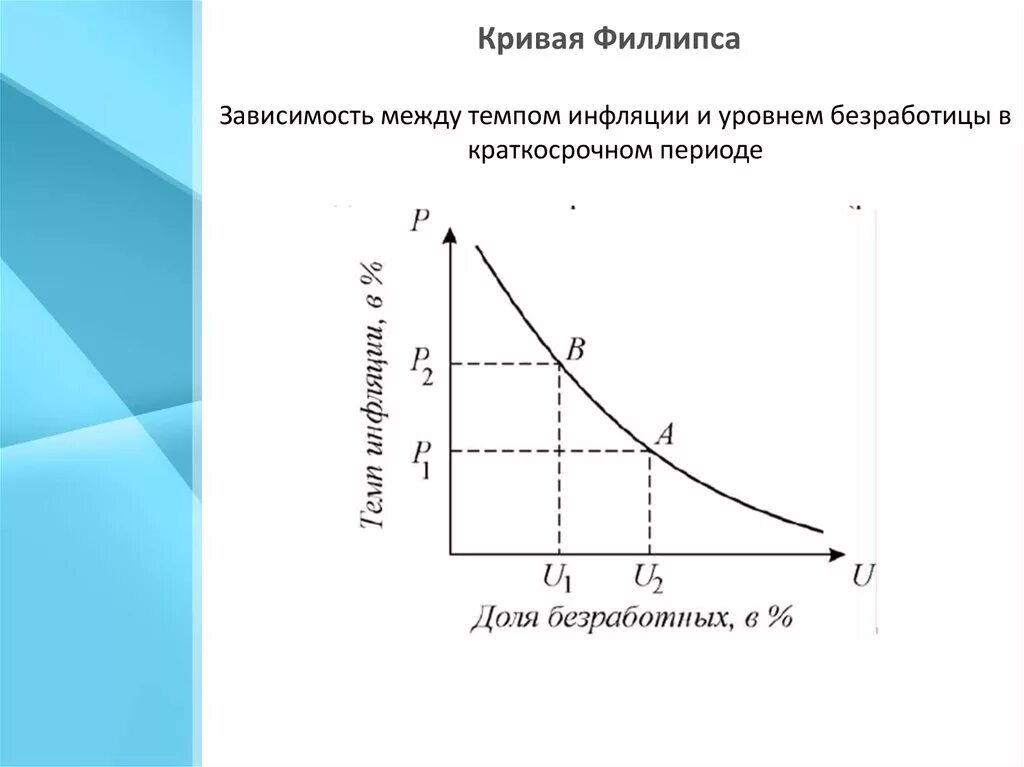 Кривая Филлипса. Кривая Филлипса в краткосрочном периоде. Краткосрочная кривая Филлипса графически. Краткосрочная кривая Филлипса график.