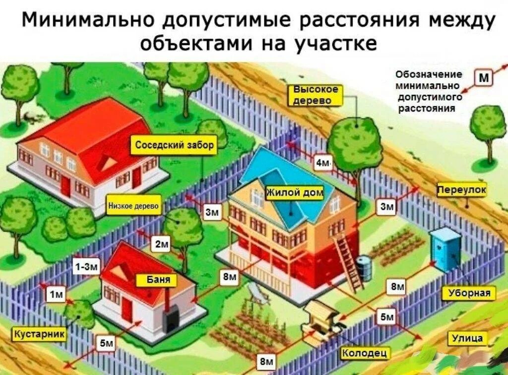 Размеры между домами. Нормы расстояние между жилыми домами на участке. размещение построек на участке. нормы застройки дачного участка. расстояние до построек на участке.