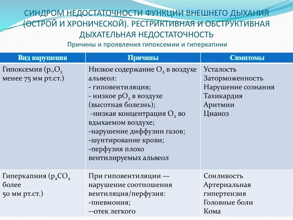 Признаки недостаточности легких. Синдромы нарушения функции внешнего дыхания. Проявления недостаточности внешнего дыхания. Обструктивный Тип дыхательной недостаточности. Недостаточность внешнего дыхания классификация.