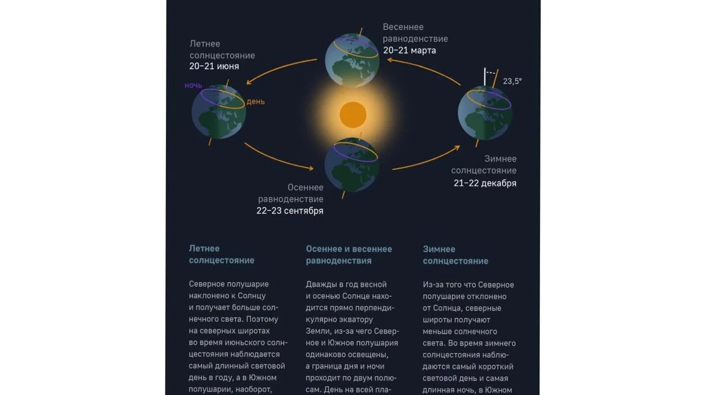 День весеннего равноденствия в 2024 году.