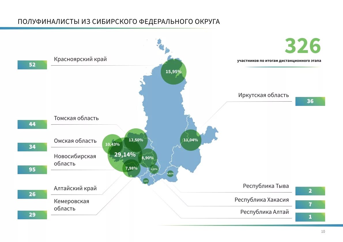Сфо информация
