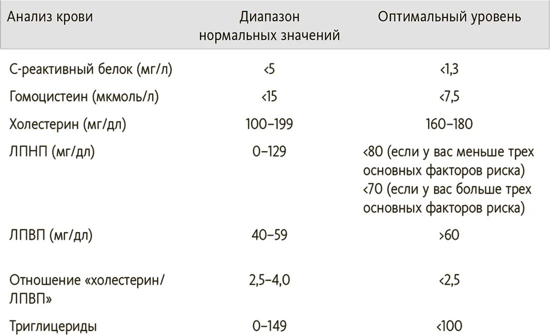 С реактивный белок и общий белок. Показатели с реактивного белка. Таблица анализы с реактивный белок. Анализ крови СРБ реактивный белок. Показатели с-реактивного белка в биохимии крови.