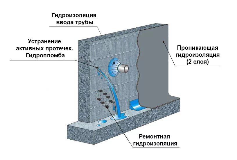 Гидроизоляция боковая. Проникающая обмазочная гидроизоляция. Обмазочная гидроизоляция Пенетрон. Гидроизоляция цементная обмазочная. Обмазочная гидроизоляция фундамента узел.