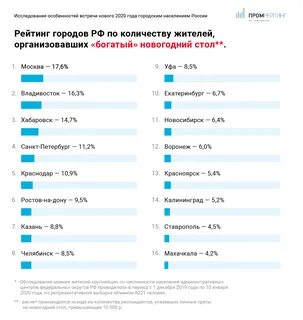 Владивосток рейтинг
