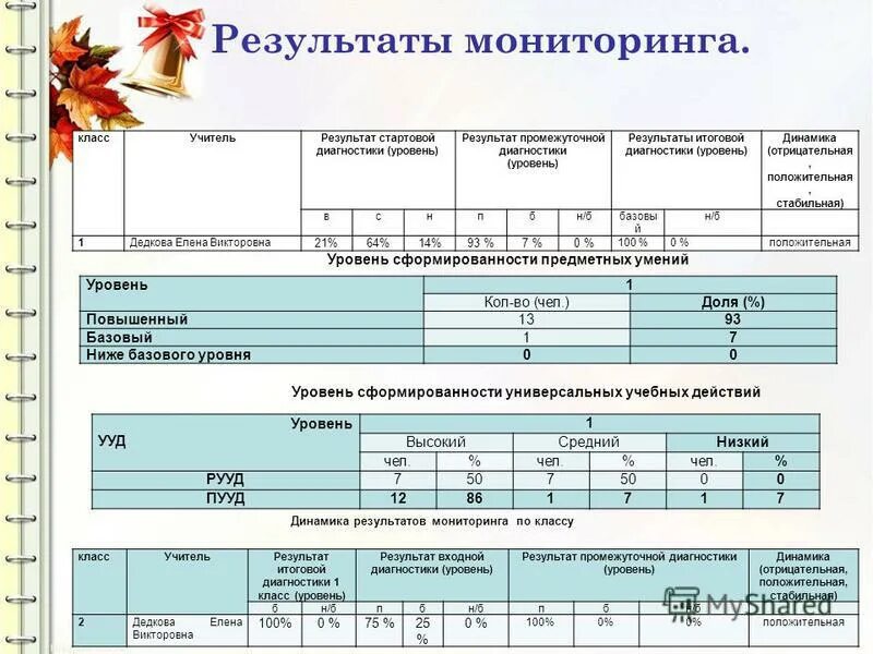 Результаты итоговых работ 1 класс. Мониторинг 1 класс. Итоги диагностики класса. Диагностика уровня предметных результатов. Результаты входной и итоговой диагностики.