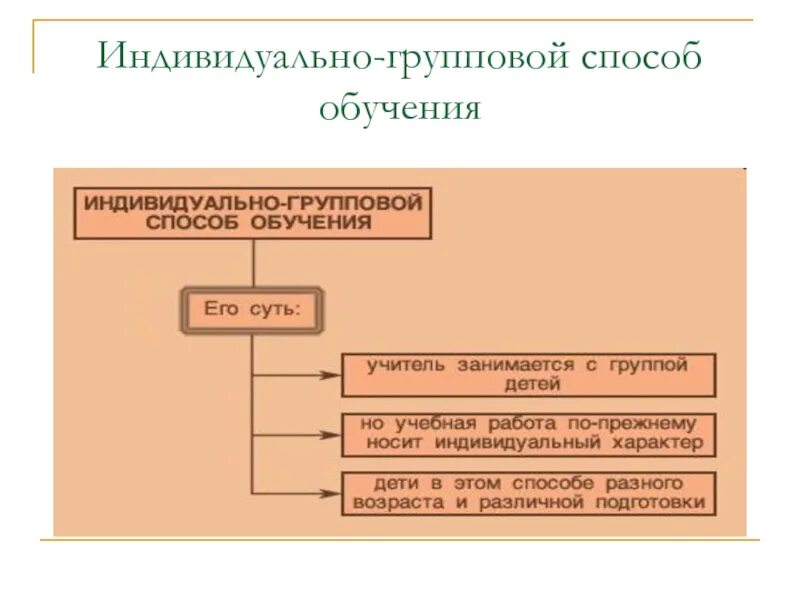 Особенности групповой формы обучения. Индивидуально групповой способ обучения. Виды групповых форм обучения. Индивидуально групповой способ обучения. Групповая форма обучения примеры.