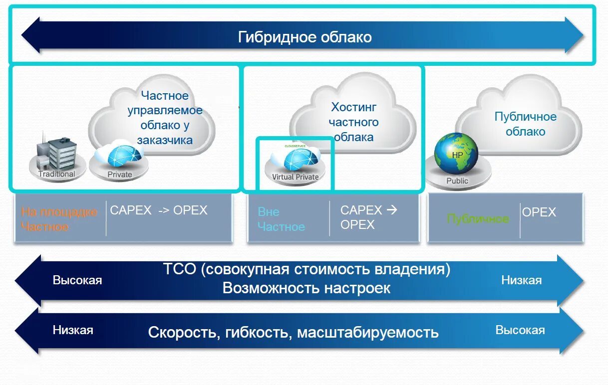 Развертывание облачного сервиса. Публичные частные и гибридные облака. Частные облака, гибридные. Типы облачных сервисов.