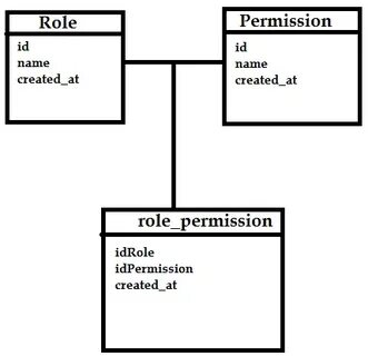 Table permission