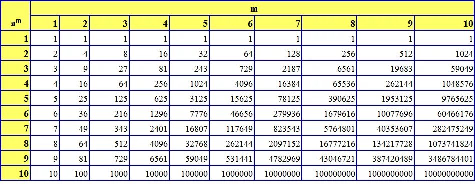 Какая должна быть степень. Таблица возведения чисел в степень. Таблица степеней чисел от 1 до 10. Таблица возведения в степень 2. Таблица возведения в степень от 1 до 100.