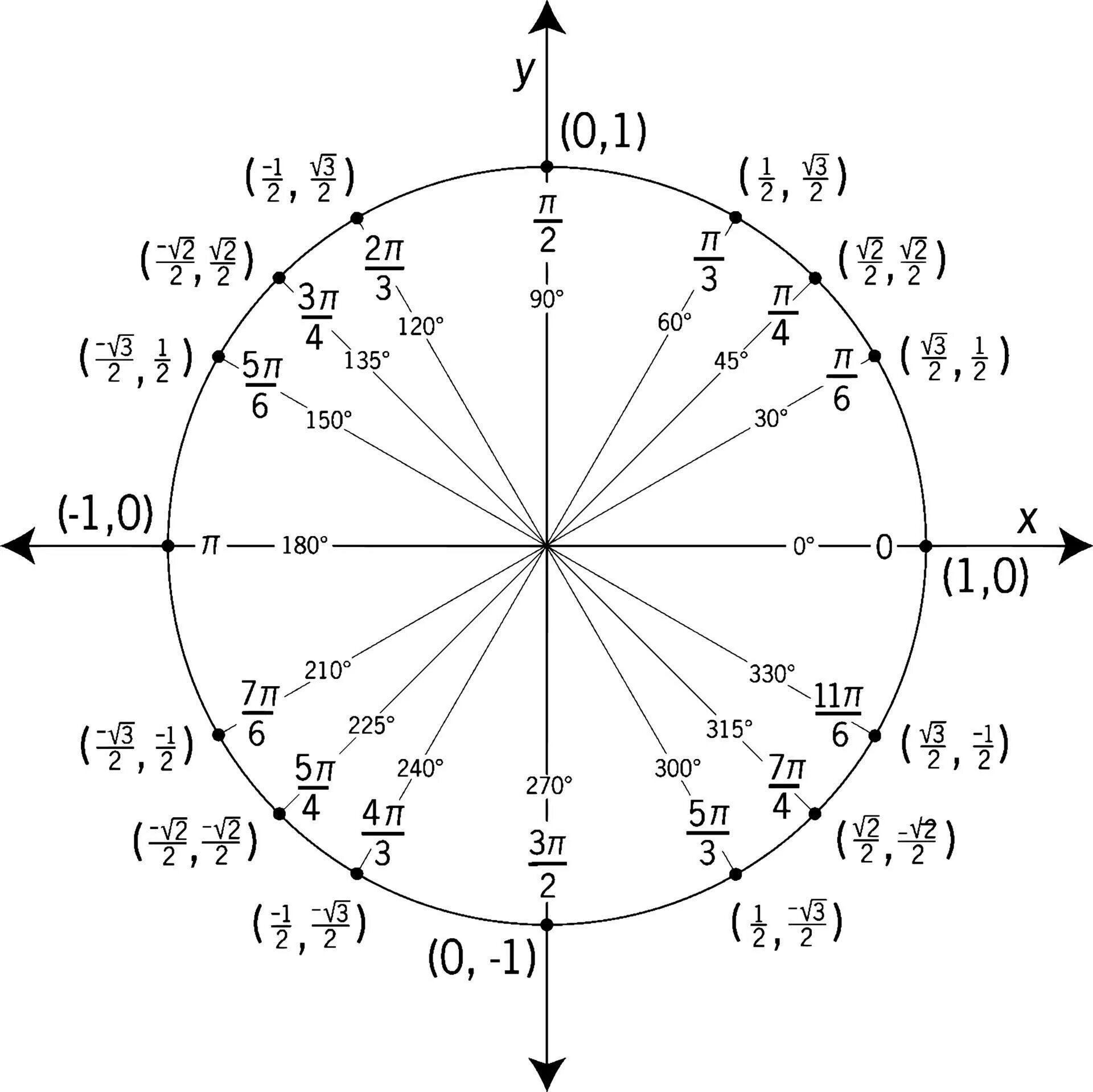 Тригонометрический круг -3pi. Единичная окружность со значениями пи4. -Pi/2 на единичной окружности. Единичная окружность с градусами и радианами. 60 градусов на оси
