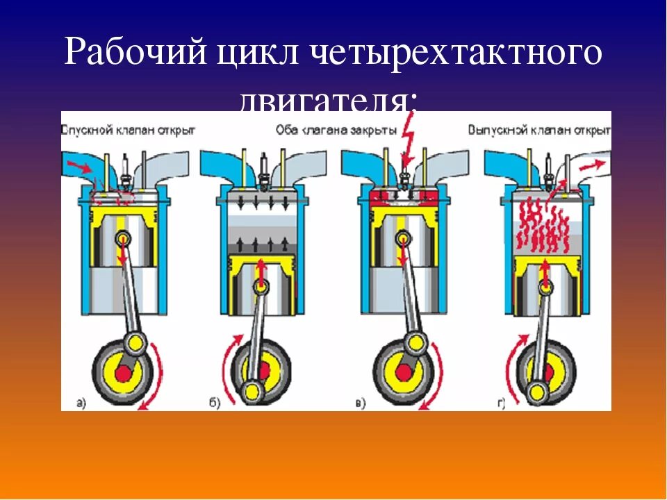 Сколько тактный двигатель. 4 Такта четырехтактного двигателя внутреннего сгорания. Рабочие циклы бензинового 4 тактного ДВС. Рабочий цикл 4 тактного карбюраторного двигателя. 4 Такта цикла ДВС.