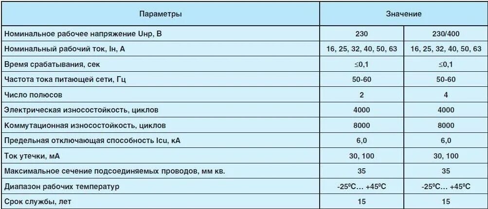 Время срабатывания УЗО. Допустимое время срабатывания УЗО. Номинальная предельная наибольшая отключающая способность icu, ка. Кофеварка Номинальный рабочий ток. Рабочий ток питания