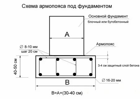 Блок арматура