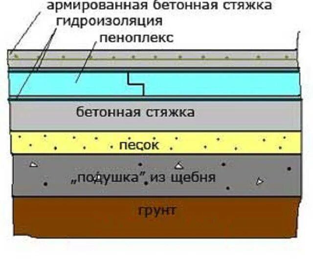 Утепленный бетонный пол по грунту. Бетонные полы по грунту с утеплителем. Заливка бетонного пола по грунту. Утепленный бетонный пол по грунту в частном доме. Теплый пол в доме по грунту