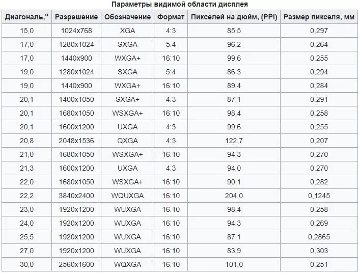 Разрешения экранов мониторов таблица. Дюймов разрешение мониторов таблица. Размеры дисплеев мониторов таблица. Разрешение экрана телевизора таблица.