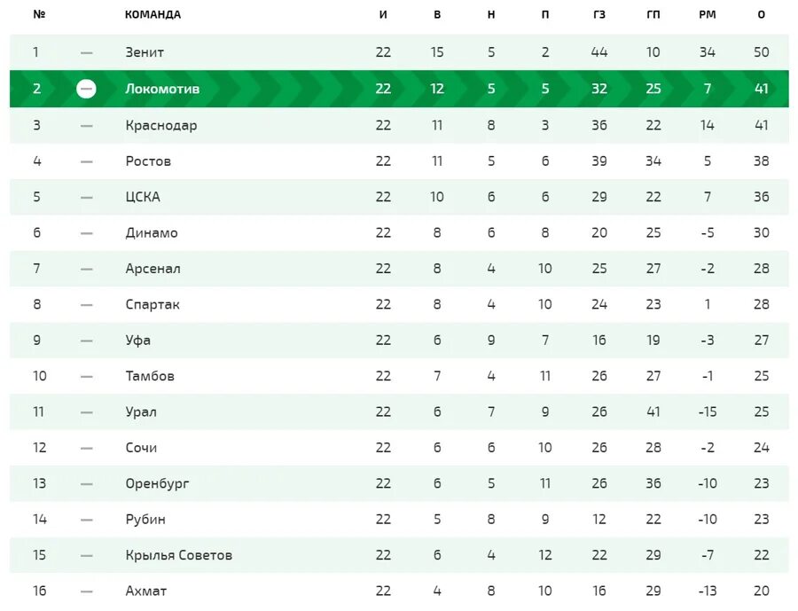 Турнирная таблица украины по футболу. Турнирная таблица РПЛ 2023. Таблица ФК Локомотив. Локомотив Москва турнирная таблица. Таблица футбольных клубов.