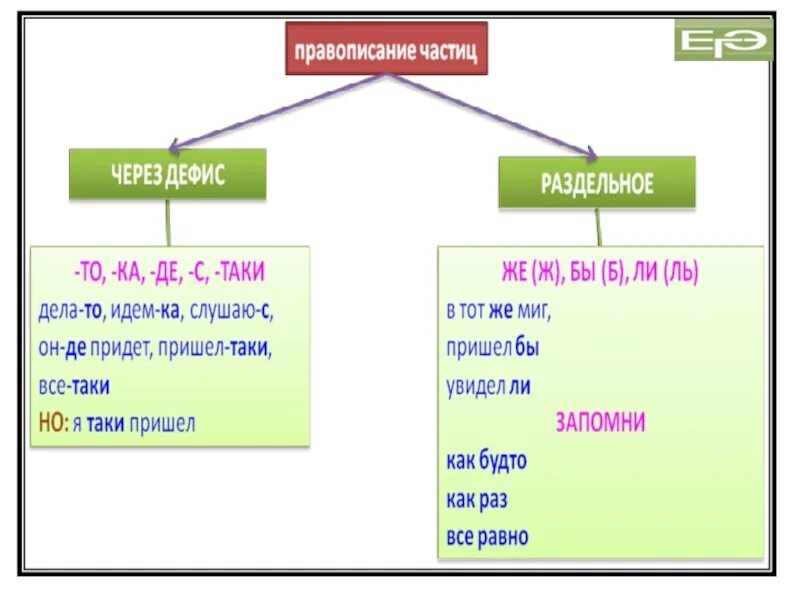 Примеры слитного и раздельного написания