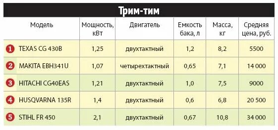 Сколько масла лить на литр бензина. Таблица масло бензин для бензопилы штиль на 1. Как развести бензин для триммера. Пропорция масла и бензина для триммера на 1 литр. Пропорции бензина и масла для триммера штиль.