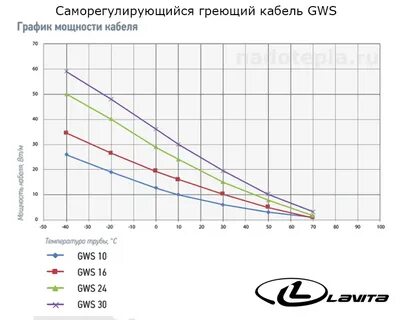 Сколько греет греющий кабель